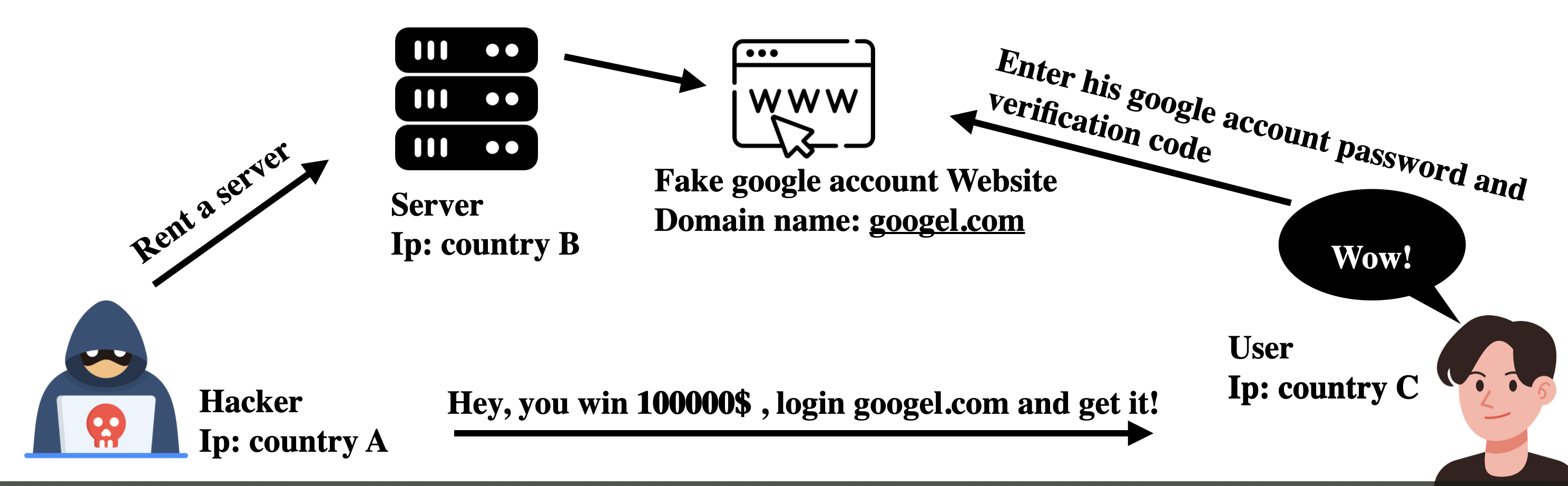 High-level phishing flow