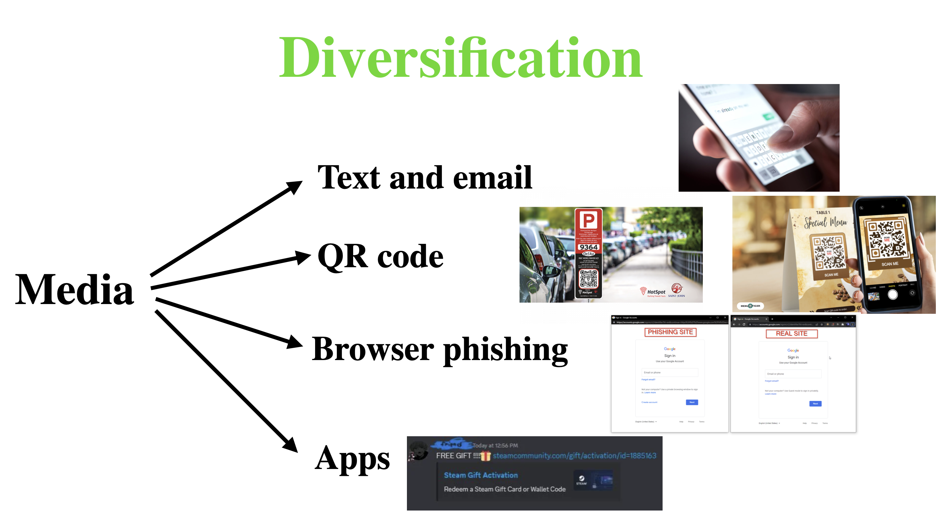 Diversification of phishing channels