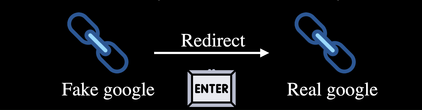 Fake-to-real redirect pattern