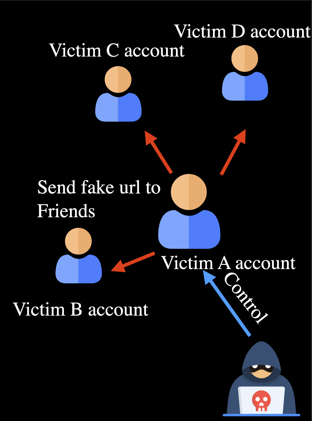 Compromised account spreading to social contacts